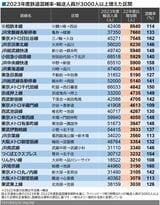 2023年度鉄道混雑率・輸送人員が前年度比で3000人以上増えた区間（記者集計・作成）