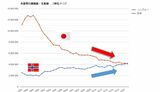 ノルウェーと日本の生産量推移  Global noteのデータを編集 
