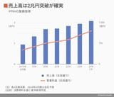 PPIHの業績推移