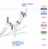 会社四季報オンラインの株価チャートより作成
