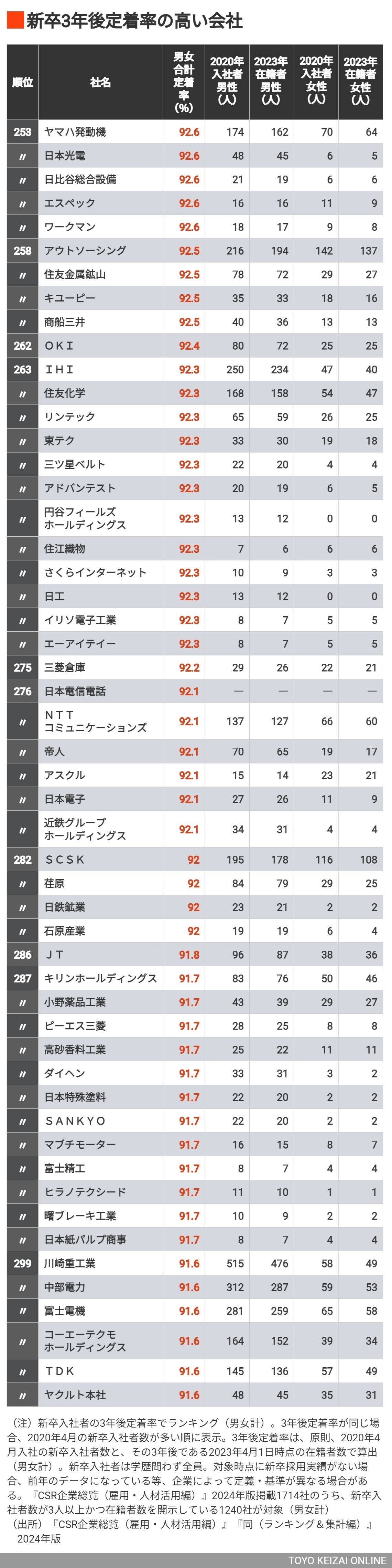 画像 | 新卒社員の「3年後定着率」が高い会社ランキング 定着率が高い会社・低い会社は何が違うのか 8ページ目 | ビジネス | 東洋経済オンライン