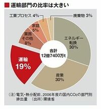 ガソリン暴騰で加速！　エコカー競争の熾烈