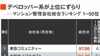 独自評価！頼れるマンション管理会社トップ100 サービスの質を低下させない管理会社はここだ！