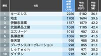 ｢40歳年収が高い会社ランキング｣中部400社 トップは1244万円！上位企業はどこなのか