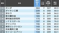 ｢大学院卒の採用が多い会社｣ランキングTOP200 重厚長大のメーカーが理系大学院生多く採用