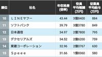 社員と役員の「年収格差」が大きい会社ランキング