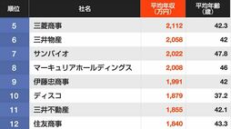 ｢平均年収が高い｣企業ランキング全国トップ500　 3位はキーエンス､2位はM&Aキャピタルパートナーズ､では1位は？