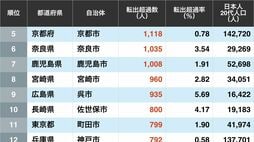 日本人20代の｢転出超過数｣が多い自治体ランキング…3位は神奈川県横須賀市､2位は福岡県北九州市､では1位は？
