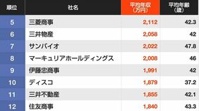 ｢平均年収が高い｣企業ランキング全国トップ500　 3位はキーエンス､2位はM&Aキャピタルパートナーズ､では1位は？