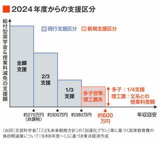 2024年度から支援対象を多子世帯と理工農学系に進学する中間層にも拡大