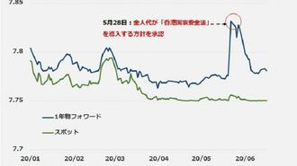 香港ドルのペッグ崩壊に賭けたら勝てるのか
