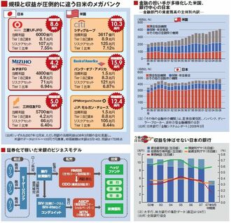 手本の欧米モデルが崩壊した金融業界、将来像を描けないメガバンク
