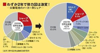 太陽電池・世界大バトル！　お家芸が一転窮地に、日本メーカー逆転への一手