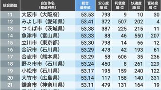 ｢住みよさランキング2025｣全国編トップ200