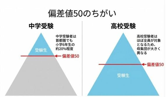 母集団ごとの偏差値50のちがいを示したグラフ