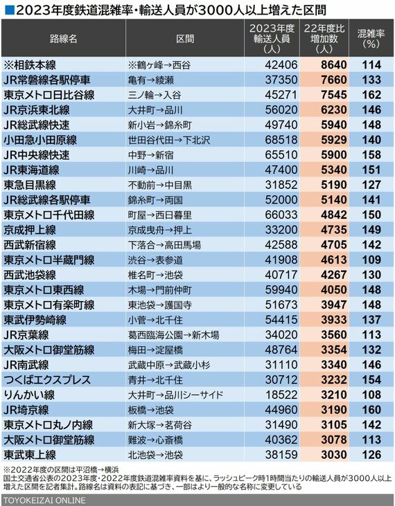 2023年度鉄道混雑率・輸送人員3000人以上増加区間