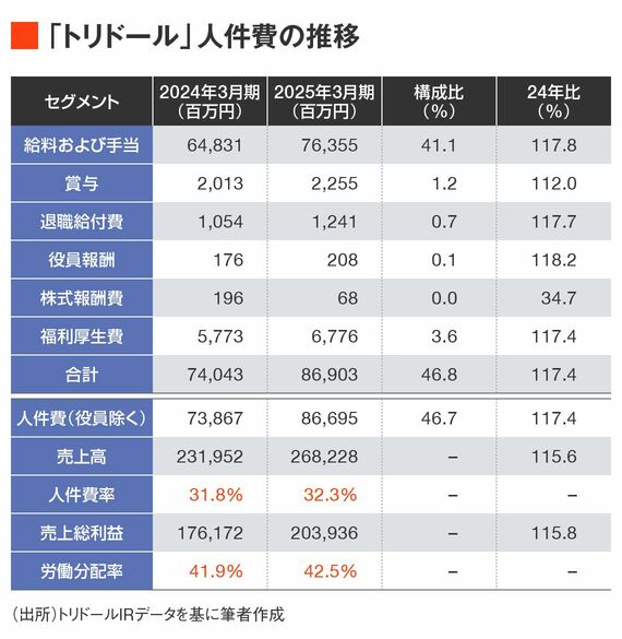 トリドールの人件費推移