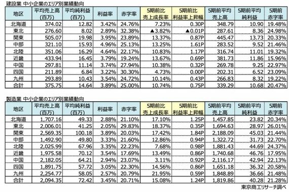 建設業・製造業 中小企業のエリア別業績動向（表：東京商工リサーチ）
