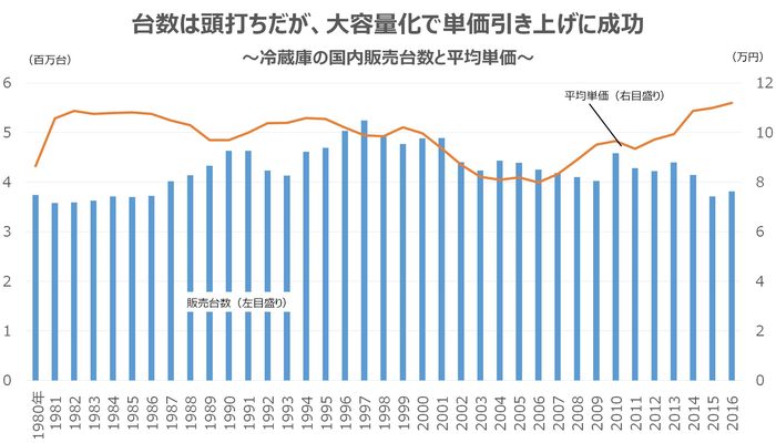 高くたって欲しい 冷蔵庫 の知られざる進化 It 電機 半導体 部品 東洋経済オンライン 社会をよくする経済ニュース