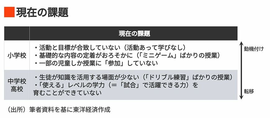 現在の学習指導要領の課題