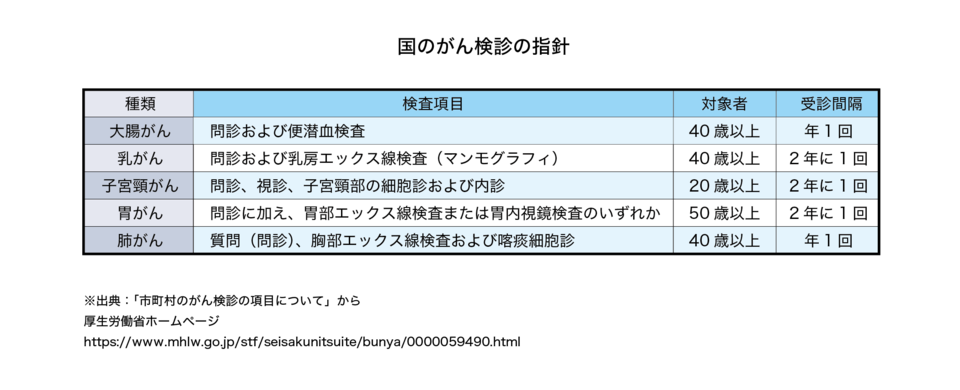 国のがん検診の指針